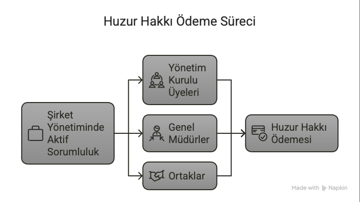 Huzur hakkı ödeme süreci hakkında bilgilendirici görsel.