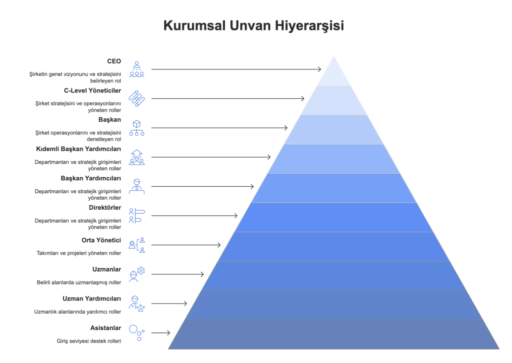 Kurumsal şirketlerde unvan sıralamasını gösteren görsel.